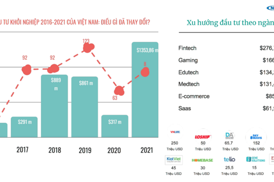 Hơn 1,3 tỷ USD, đầu tư khởi nghiệp ở Việt Nam tăng trưởng vượt bậc trong năm 2021