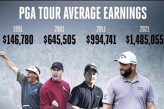 Số golfer thu nhập 1 triệu đô tiền thưởng trên PGA Tour cao kỷ lục trong năm 2021
