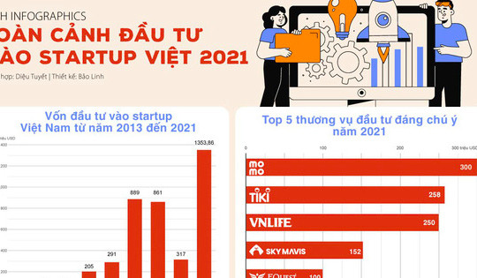 Toàn cảnh đầu tư vào startup Việt năm 2021