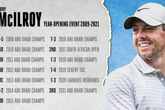 Rory McIlroy sẽ kéo dài được chuỗi thành tích ấn tượng vào dịp đầu năm mới?