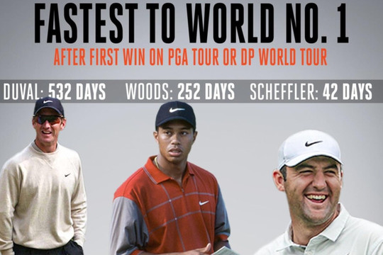 Vượt mặt Jon Rahm, Scottie Scheffler trở thành golfer số 1 Thế giới