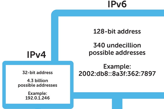 Chuyển đổi IPv6 cho hệ thống mạng, dịch vụ CNTT tỉnh Bắc Giang giai đoạn 2022 - 2025