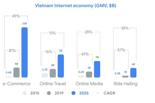 Việt Nam lọt top tăng trưởng kinh tế số nhanh nhất khu vực ASEAN