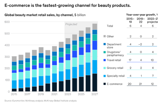 Các sản phẩm làm đẹp tăng trưởng mạnh trên sàn thương mại điện tử