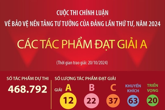 Các tác phẩm đạt Giải A tại cuộc thi chính luận về bảo vệ nền tảng tư tưởng của Đảng