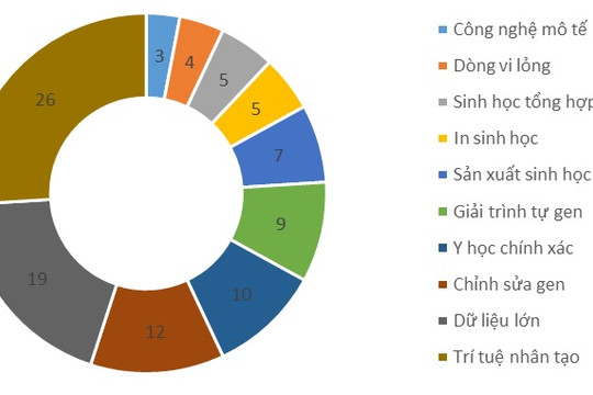 Sự phát triển công nghệ sinh học và hành vi phạm tội tiềm ẩn