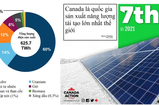 Chính sách phát triển điện tái tạo: Kinh nghiệm từ Canada