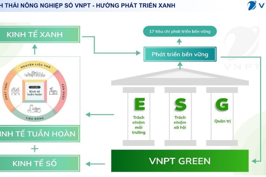 VNPT Green - Xây dựng nền nông nghiệp số vững mạnh thích ứng biến đổi khí hậu