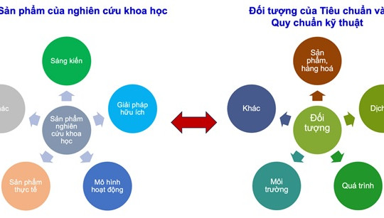 Xây dựng và áp dụng tiêu chuẩn, quy chuẩn kỹ thuật trong nghiên cứu khoa học