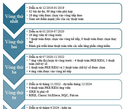 Quá trình chuẩn hóa mật mã hậu lượng tử