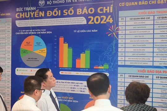 Năm 2024, 28 cơ quan báo chí đạt "Xuất sắc" về mức độ chuyển đổi số