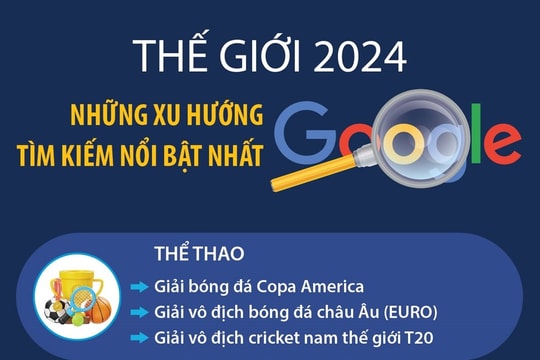 Những xu hướng tìm kiếm nổi bật nhất trên Google năm 2024