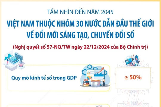 Mục tiêu Việt Nam thuộc nhóm 30 nước về đổi mới sáng tạo, chuyển đổi số