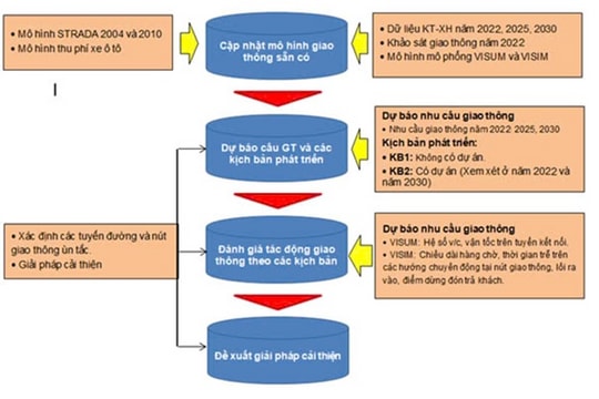 Giao thông tương lai: Mô hình và giải pháp cho phát triển đô thị hiện đại