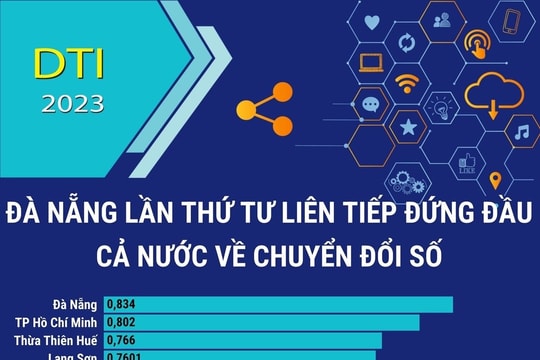 DTI 2023: Đà Nẵng lần thứ tư liên tiếp đứng đầu cả nước về chuyển đổi số