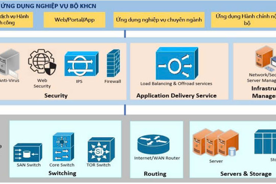 Kiến trúc Chính phủ điện tử Bộ Khoa học và Công nghệ phiên bản 3.0: Cơ sở để thúc đẩy hoạt động chuyển đổi số