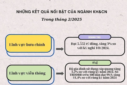 Những kết quả nổi bật của ngành KH&CN trong tháng 2/2025