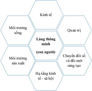 Xây dựng mô hình làng thông minh phát triển từ hội quán nông dân