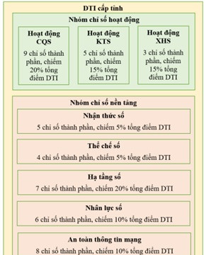 Bộ chỉ số chuyển đổi số: Góp phần thúc đẩy chuyển đổi số quốc gia