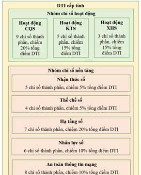 Bộ chỉ số chuyển đổi số: Góp phần thúc đẩy chuyển đổi số quốc gia