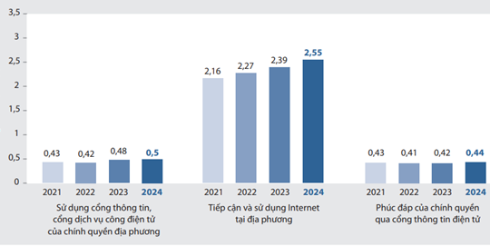 Thu hẹp khoảng cách số, cải thiện hiệu quả quản trị điện tử