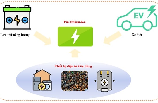 Vấn đề phục hồi và tái chế pin lithium đã qua sử dụng