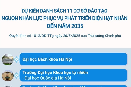 Dự kiến danh sách 11 cơ sở đào tạo nguồn nhân lực phục vụ phát triển điện hạt nhân đến năm 2035