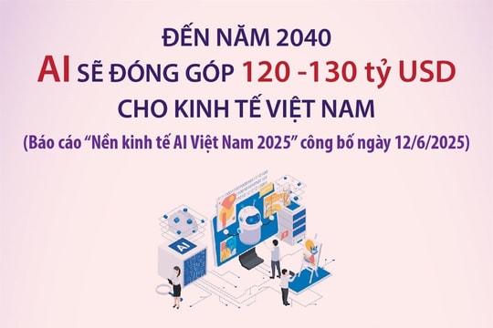 Đến năm 2040, AI sẽ đóng góp 120 - 130 tỷ USD cho kinh tế Việt Nam