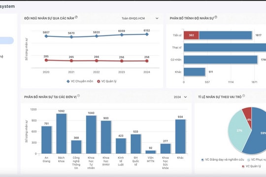 Đại học Quốc gia TP Hồ Chí Minh hoàn thành việc xây dựng Trung tâm dữ liệu cán bộ, giảng viên, người lao động