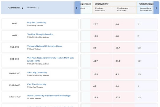 Việt Nam có 01 trường đại học vào top 500 thế giới