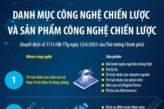 11 nhóm công nghệ chiến lược và 35 nhóm sản phẩm công nghệ chiến lược