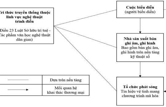 Thương mại hoá tài sản trí tuệ là tri thức truyền thống thuộc lĩnh vực nghệ thuật trình diễn