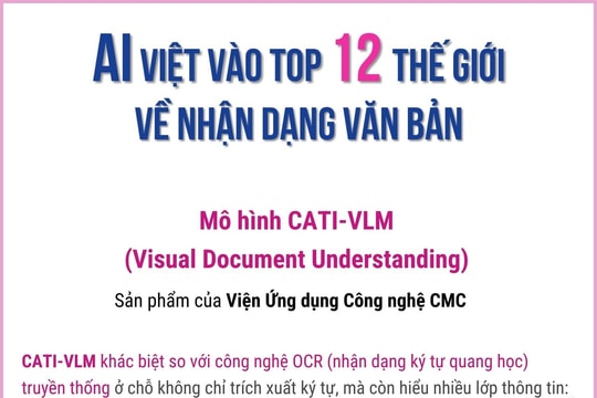 AI Việt vào Top 12 thế giới về nhận dạng văn bản