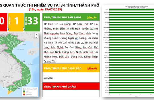 Chuyển đổi số tăng tốc: 33/34 địa phương đạt trạng thái "XANH", cần giải quyết nút thắt hạ tầng và dịch vụ công