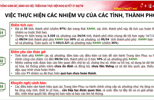 Chuyển đổi số tăng tốc: 33/34 địa phương đạt trạng thái "XANH", cần giải quyết nút thắt hạ tầng và dịch vụ công