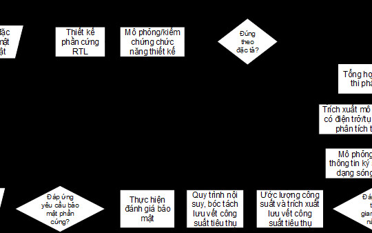 Bằng độc quyền sáng chế về đánh giá bảo mật phần cứng trong thiết kế vi mạch
