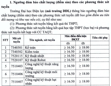 Trường Đại học Điện lực thông báo ngưỡng đảm bảo chất lượng và bảng quy đổi tương đương mức điểm chuẩn giữa các phương thức xét tuyển