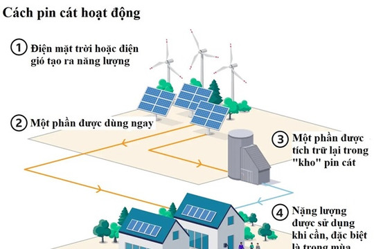 Pin cát: Bước đột phá mới trong lưu trữ năng lượng sạch và bền vững