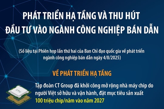 Phát triển hạ tầng và thu hút đầu tư vào ngành công nghiệp bán dẫn