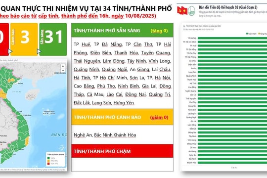 Nghị quyết 57-NQ/TW: 31/34 địa phương đã hoàn thành đúng tiến độ các nhiệm vụ phải xong trước ngày 1/8