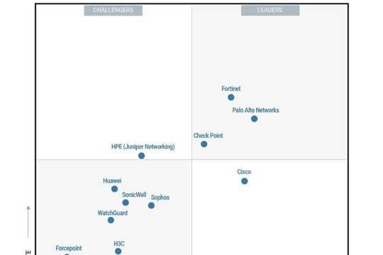 Fortinet được vinh danh vị trí “Leader” ở hạng mục Kiến trúc tường lửa Hybrid Mesh trong báo cáo của Gartner