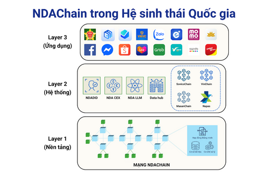 Nền tảng blockchain quốc gia - hạ tầng chiến lược trong kiến trúc chuyển đổi số Việt Nam
