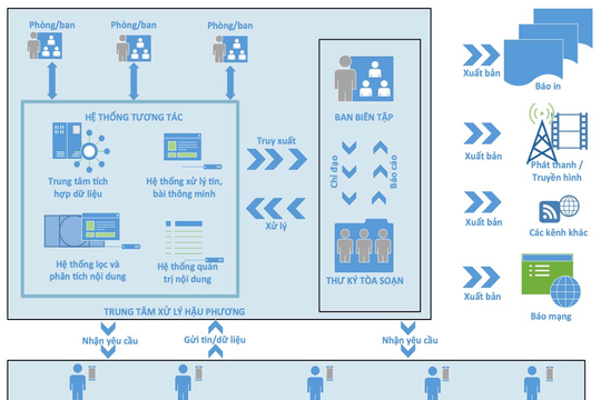 Hướng đi tất yếu của báo chí Việt Nam trong thời đại số