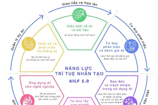 Khung năng lực trí tuệ nhân tạo dành cho sinh viên
