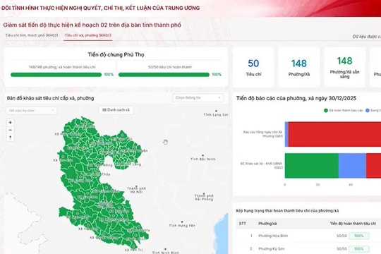 Tỉnh Phú Thọ thuộc nhóm dẫn đầu cả nước về chuyển đổi số năm 2025