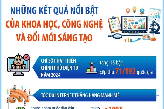 [Infographic] Những kết quả nổi bật của KHCN và đổi mới sáng tạo