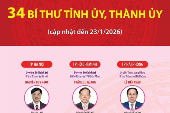 Danh sách chi tiết 34 Bí thư Tỉnh ủy, Thành ủy