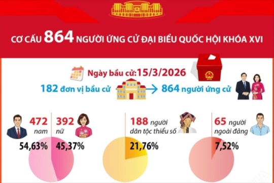 Cơ cấu 864 người ứng cử Đại biểu Quốc hội khóa XVI
