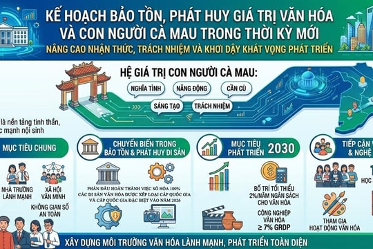 Cà Mau: Ứng dụng khoa học, công nghệ và thúc đẩy đổi mới sáng tạo trong lĩnh vực văn hóa