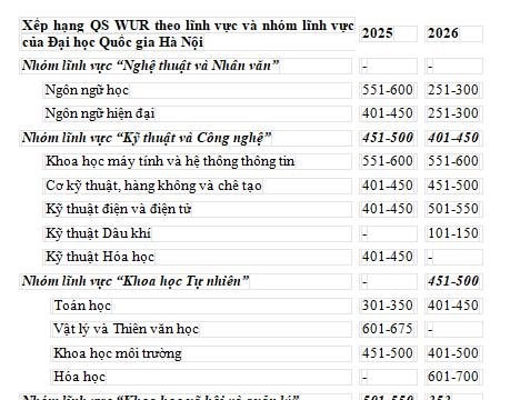 9 lĩnh vực khoa học của Đại học Quốc gia Hà Nội nằm trong top 500 thế giới